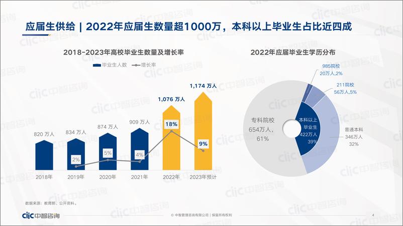 《中智咨询2022年应届生校招与起薪趋势分享-54页》 - 第5页预览图