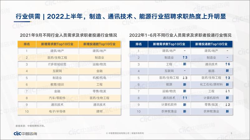 《中智咨询2022年应届生校招与起薪趋势分享-54页》 - 第6页预览图