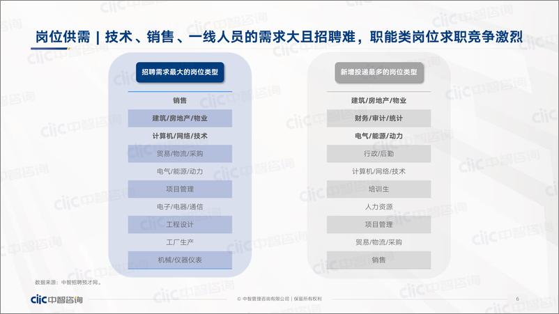 《中智咨询2022年应届生校招与起薪趋势分享-54页》 - 第7页预览图