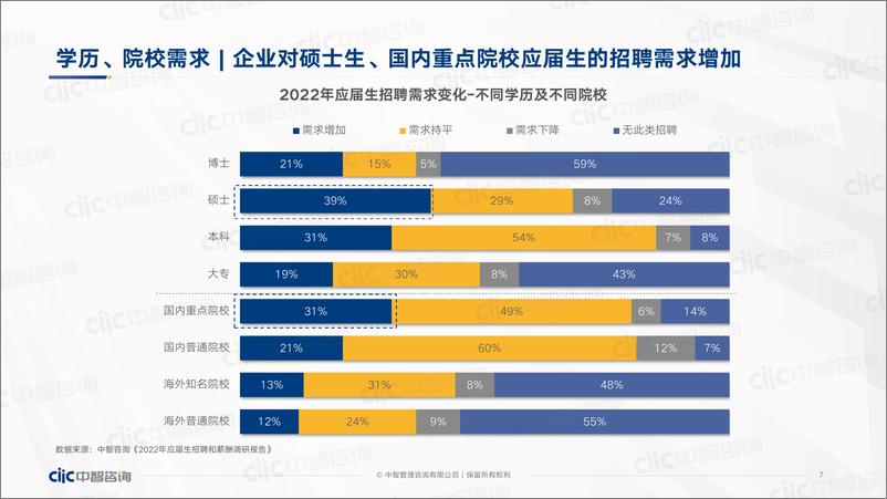 《中智咨询2022年应届生校招与起薪趋势分享-54页》 - 第8页预览图