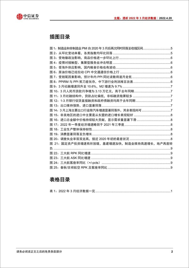 《主题（2022年第5期）：透析2022年3月经济数据-20220420-中信证券-18页》 - 第4页预览图