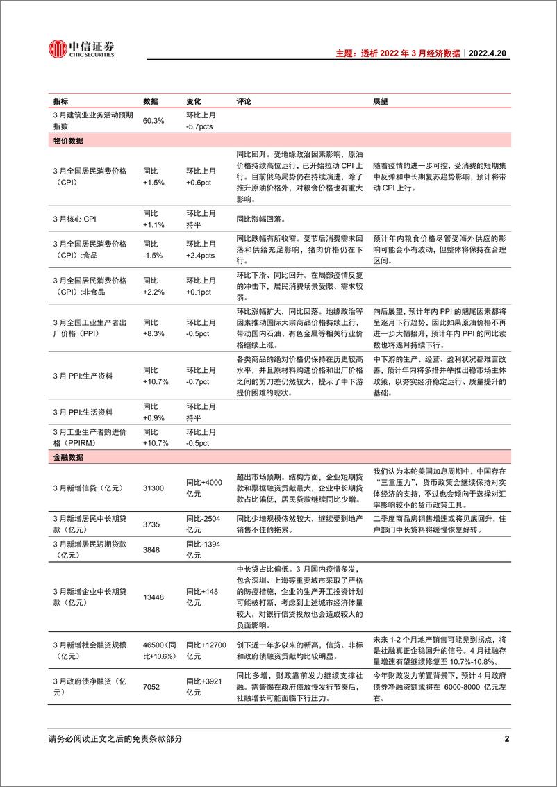 《主题（2022年第5期）：透析2022年3月经济数据-20220420-中信证券-18页》 - 第6页预览图