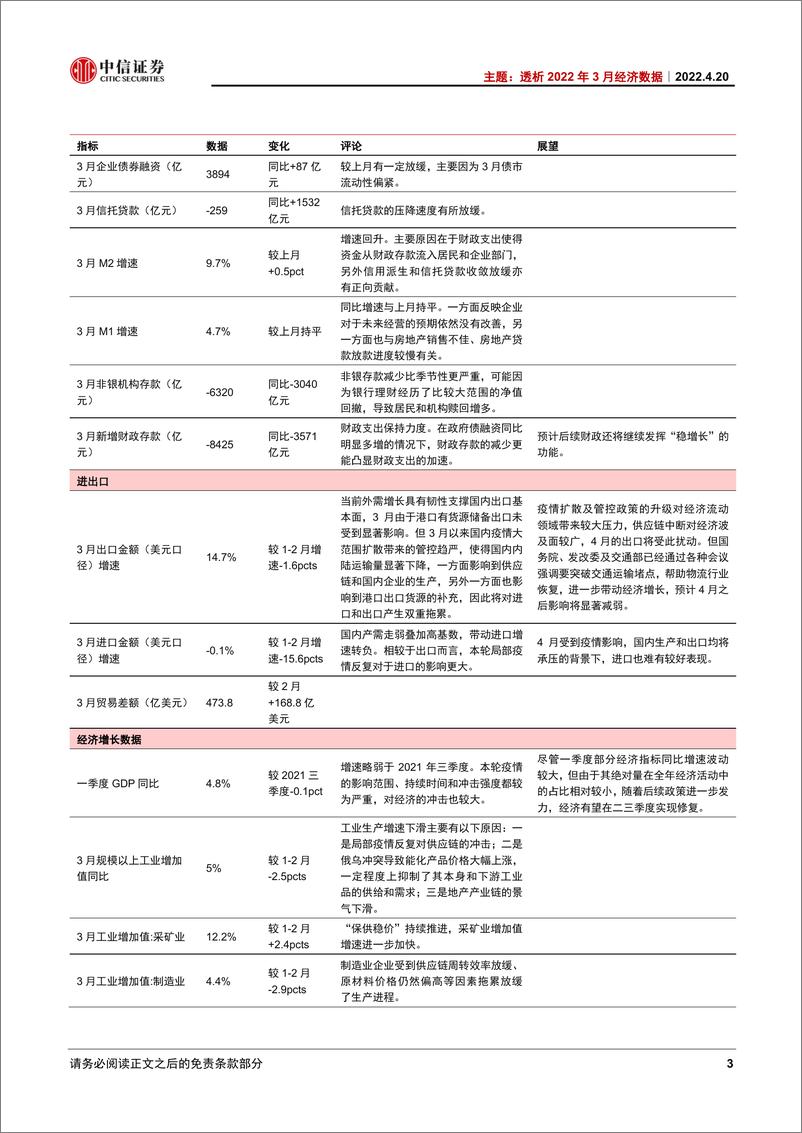 《主题（2022年第5期）：透析2022年3月经济数据-20220420-中信证券-18页》 - 第7页预览图