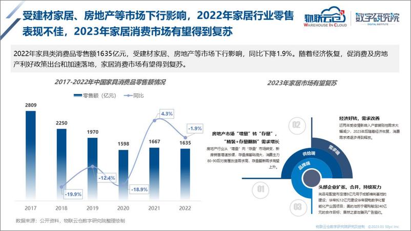 《2023年家居产业互联网发展报告-39页》 - 第7页预览图