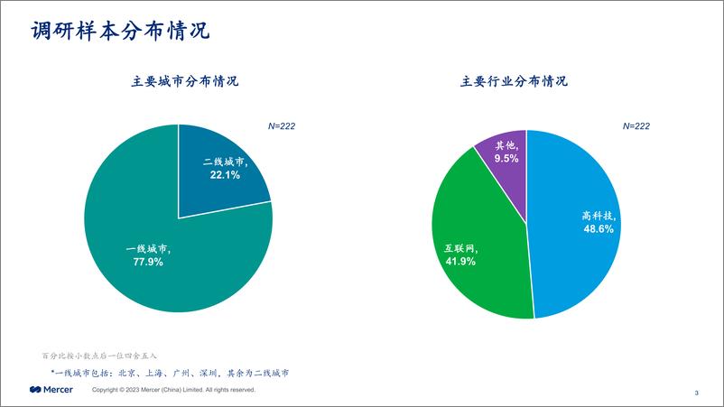 《Mercer_2023美世高科技互联网行业快速调研报告》 - 第3页预览图