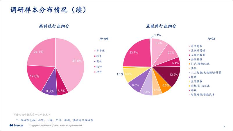 《Mercer_2023美世高科技互联网行业快速调研报告》 - 第4页预览图