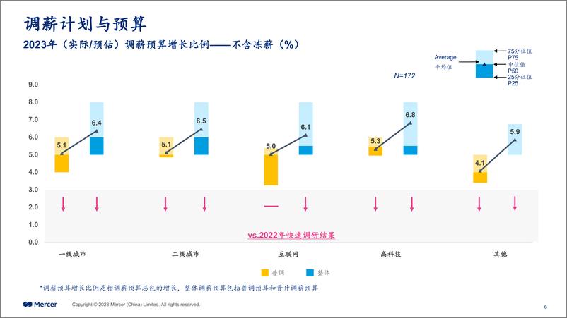 《Mercer_2023美世高科技互联网行业快速调研报告》 - 第6页预览图