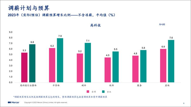 《Mercer_2023美世高科技互联网行业快速调研报告》 - 第8页预览图