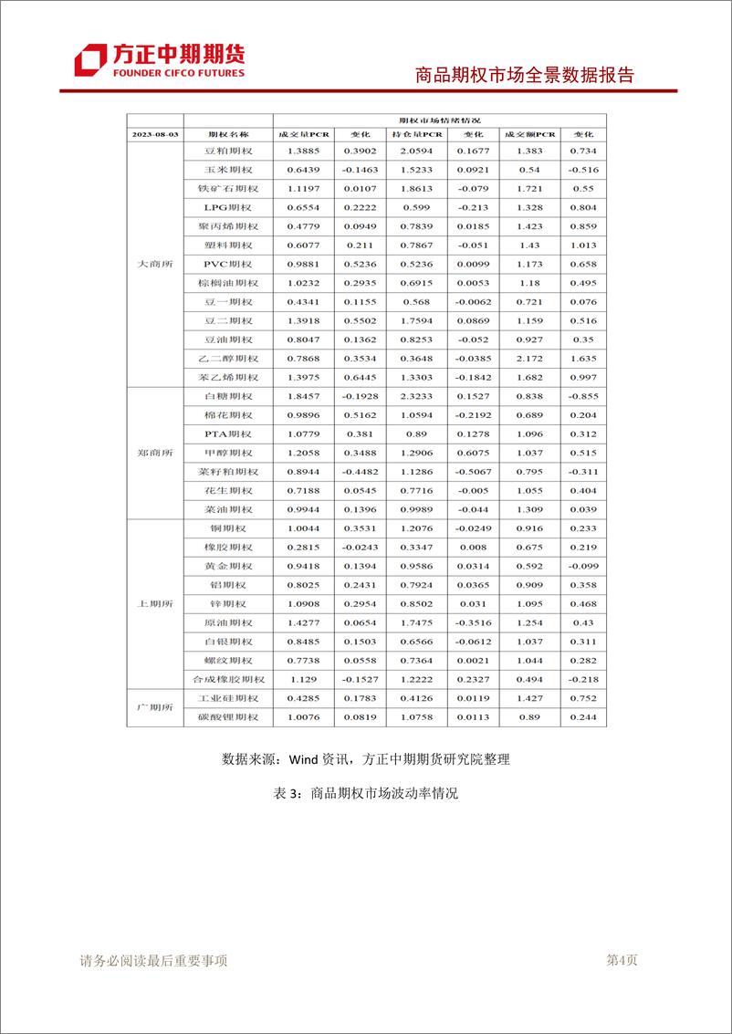 《商品期权市场全景数据报告-20230803-方正中期期货-101页》 - 第6页预览图