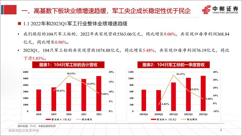 《军工行业：稳定增长下结构分化或加剧，关注新技术、新产品、新市场-20230602-中邮证券-33页》 - 第5页预览图