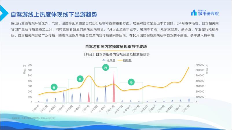 《2022.11.25-2022上半年自驾游专题报告-巨量引擎&巨量引擎城市研究院-14页》 - 第6页预览图