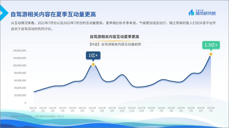 《2022.11.25-2022上半年自驾游专题报告-巨量引擎&巨量引擎城市研究院-14页》 - 第7页预览图