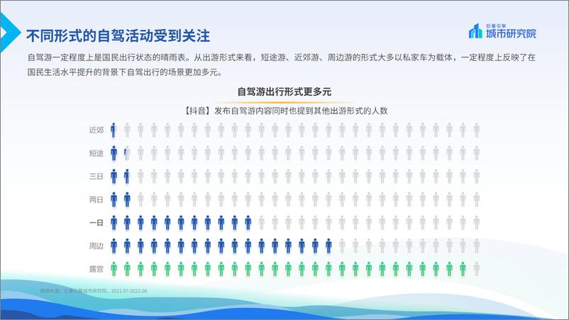 《2022.11.25-2022上半年自驾游专题报告-巨量引擎&巨量引擎城市研究院-14页》 - 第8页预览图