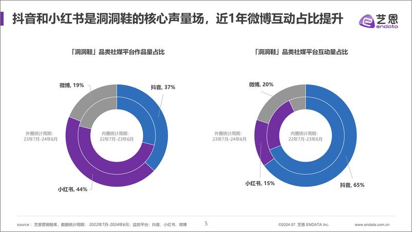 《2024洞洞鞋消费趋势洞察-33页》 - 第5页预览图