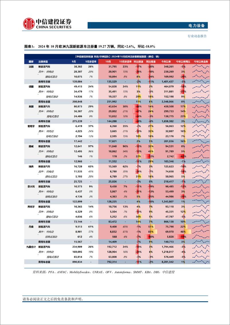 《电力设备行业欧洲10月电车跟踪：九国电车注册19.3万辆，同比回暖3%25，特斯拉季度初交付下滑-241114-中信建投-25页》 - 第4页预览图