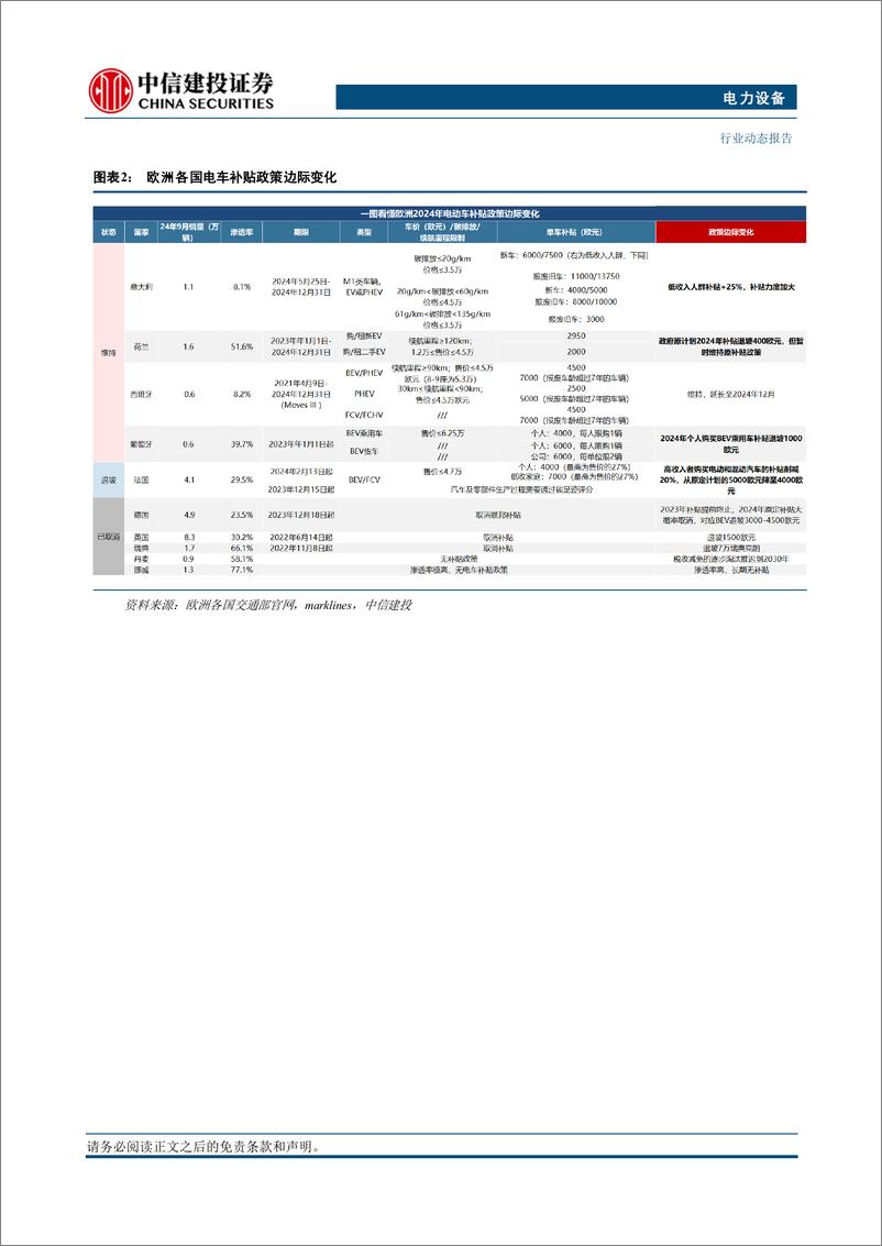 《电力设备行业欧洲10月电车跟踪：九国电车注册19.3万辆，同比回暖3%25，特斯拉季度初交付下滑-241114-中信建投-25页》 - 第5页预览图