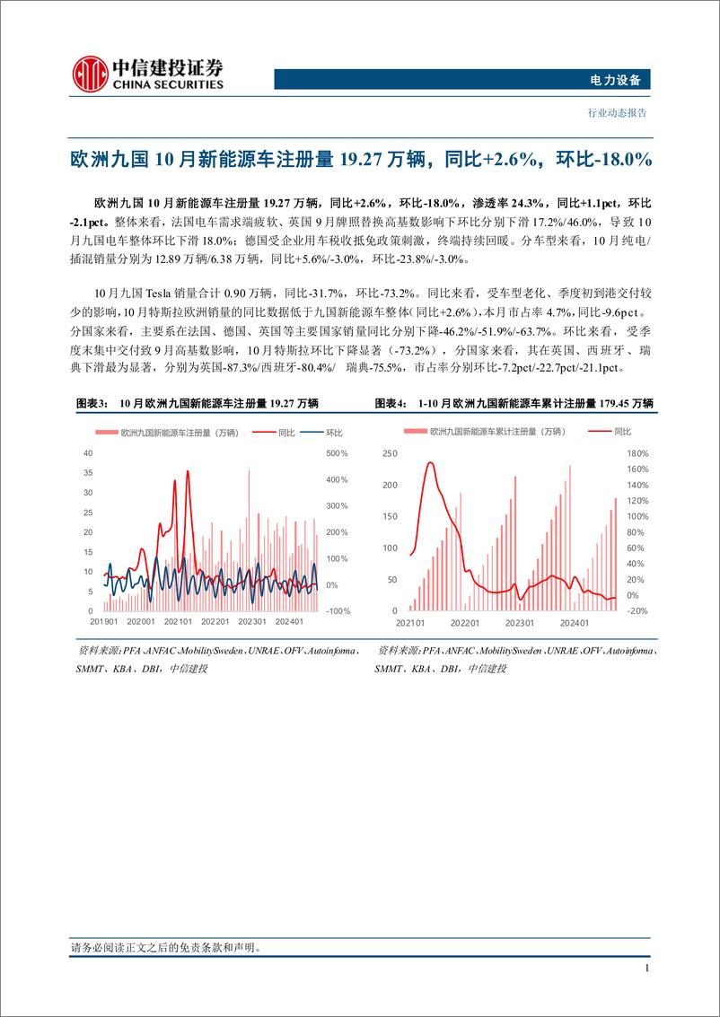 《电力设备行业欧洲10月电车跟踪：九国电车注册19.3万辆，同比回暖3%25，特斯拉季度初交付下滑-241114-中信建投-25页》 - 第6页预览图