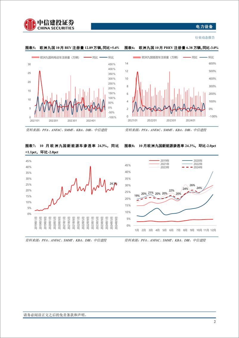 《电力设备行业欧洲10月电车跟踪：九国电车注册19.3万辆，同比回暖3%25，特斯拉季度初交付下滑-241114-中信建投-25页》 - 第7页预览图