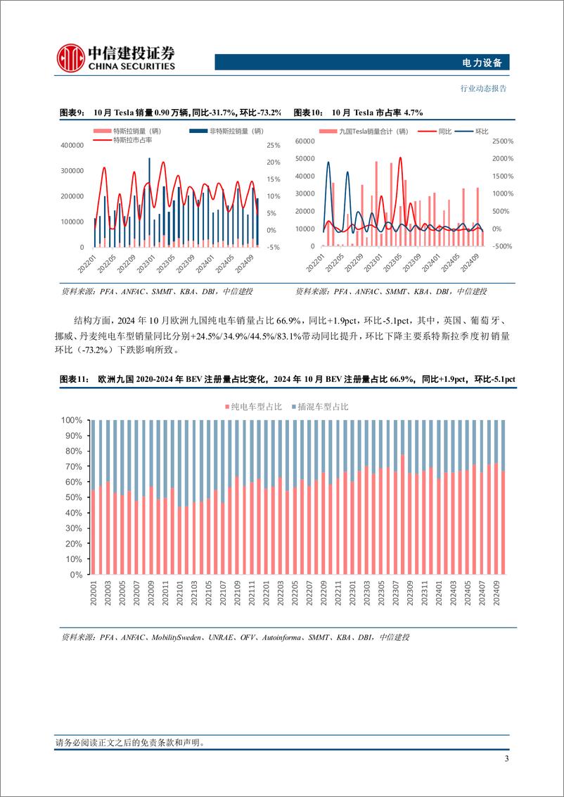 《电力设备行业欧洲10月电车跟踪：九国电车注册19.3万辆，同比回暖3%25，特斯拉季度初交付下滑-241114-中信建投-25页》 - 第8页预览图