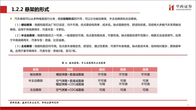 《2024年空气悬架行业专题报告（发展趋势、应用车型、竞争格局等）》 - 第8页预览图