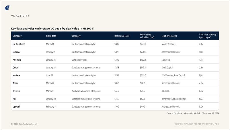 《PitchBook-2024年二季度数据分析报告（英）-2024-12页》 - 第7页预览图