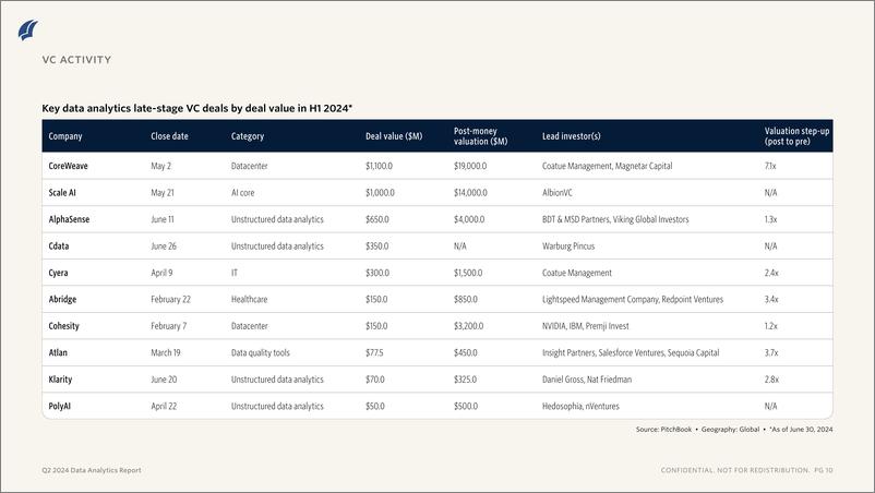 《PitchBook-2024年二季度数据分析报告（英）-2024-12页》 - 第8页预览图