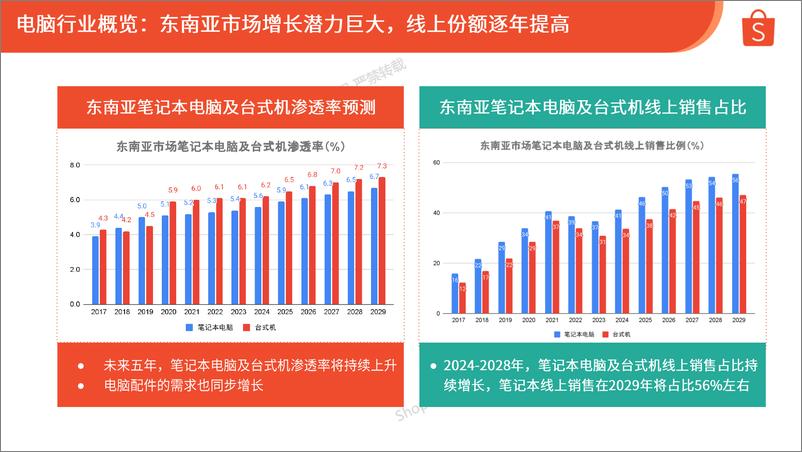 《Shopee_2024年第3季度电脑配件选品参考指南报告》 - 第2页预览图