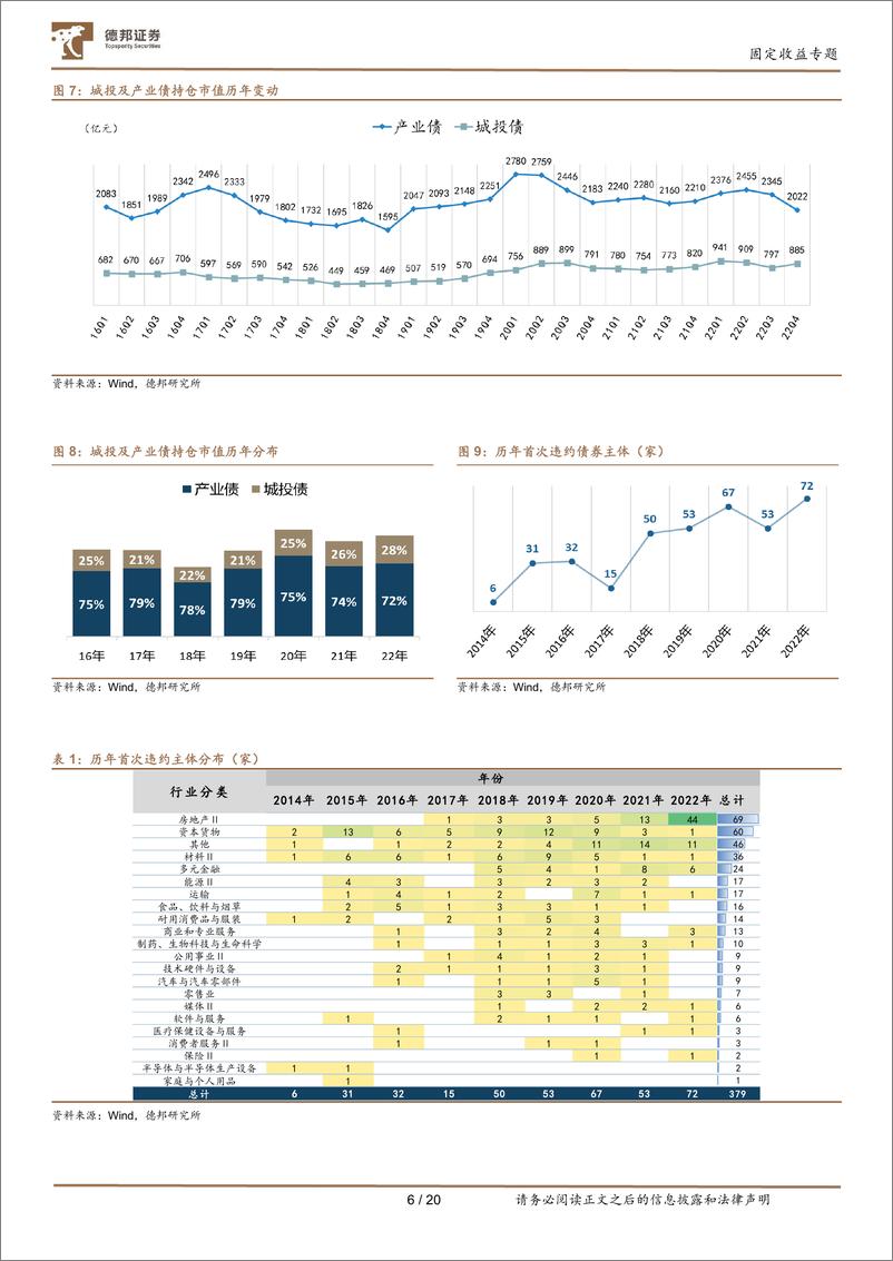 《基金信用债投资行为专题之二：公募基金的信用债投资思路变迁-20230217-德邦证券-21页》 - 第8页预览图