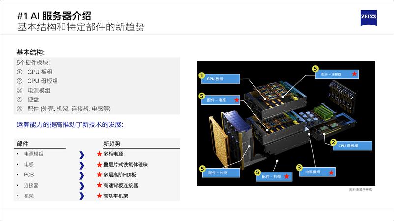 《探索新潮流 — AI服务器引领数据中心的发展-64页》 - 第6页预览图