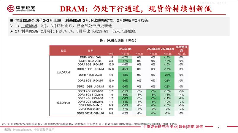 《中泰证券-电子行业存储板块追踪十一：存储拐点已至，美光展望库存已达峰值，美光被查，重点关注大陆存储厂商崛起-230405》 - 第5页预览图