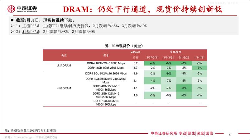 《中泰证券-电子行业存储板块追踪十一：存储拐点已至，美光展望库存已达峰值，美光被查，重点关注大陆存储厂商崛起-230405》 - 第6页预览图