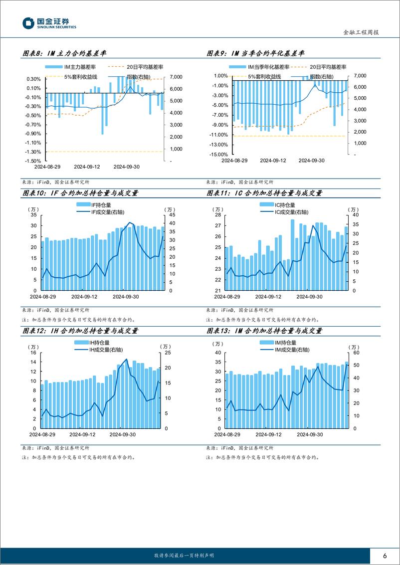 《“数”看期货：股指期货合约升水幅度下降，IF主动对冲策略表现优异-241021-国金证券-12页》 - 第6页预览图