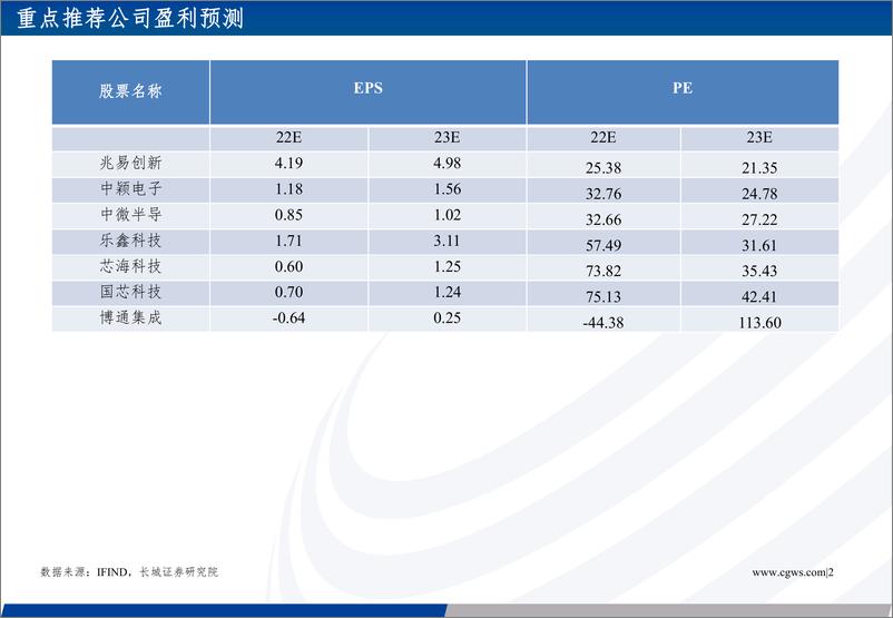 《MCU行业点评报告：传统需求回暖可期，汽车电子持续支撑景气度-20230116-长城证券-53页》 - 第3页预览图