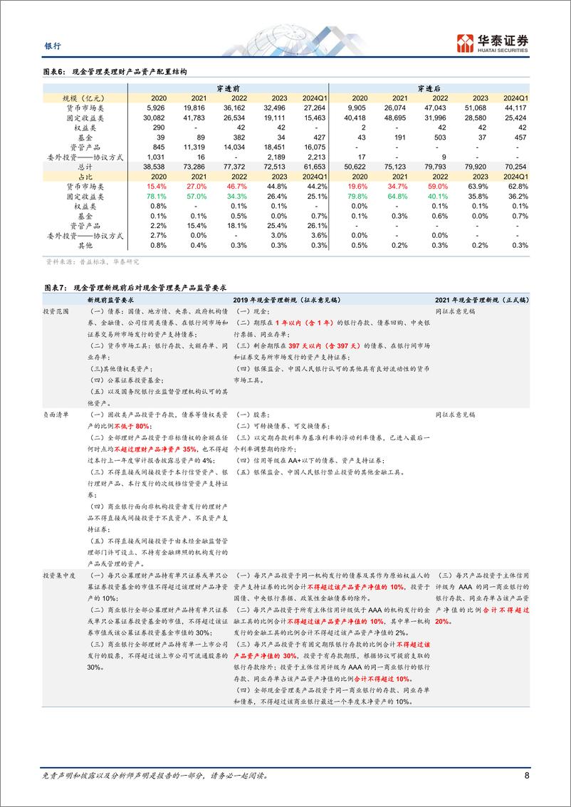 《银行业专题研究：从资产端透视银行理财变迁-240730-华泰证券-30页》 - 第8页预览图