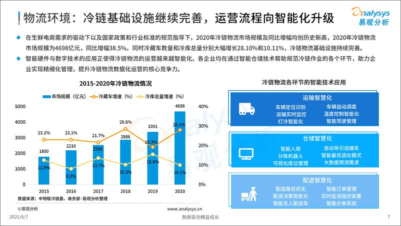 《易观分析-2021年生鲜电商市场年度分析-2021.6-37页》 - 第8页预览图