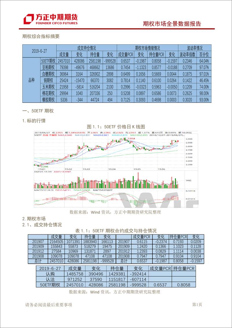 《期权市场全景数据报告：50ETF缩量大涨，市场情绪仍偏乐观-20190628-方正中期期货-15页》 - 第3页预览图