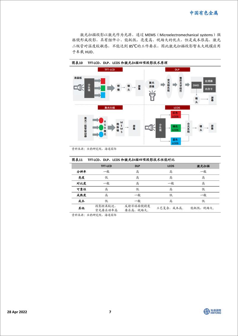 《中国有色金属行业：抬头显示（HUD）技术，赋能智能驾驶，加速放量正当时-20220428-海通国际-25页》 - 第8页预览图