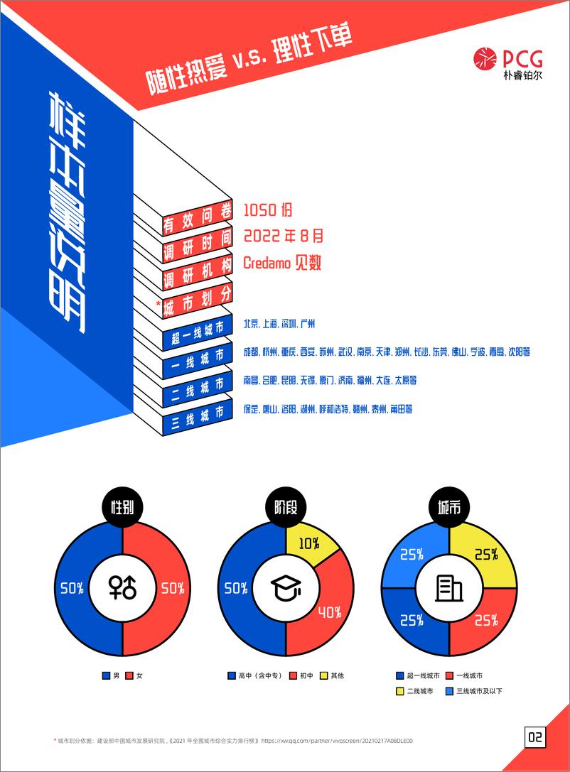 《2022年05后消费趋势洞察报告-朴睿铂尔-2022.9-26页》 - 第4页预览图