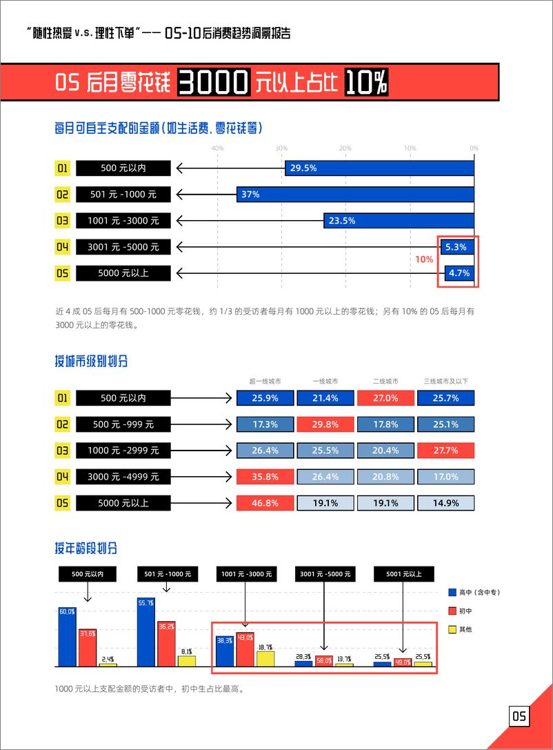 《2022年05后消费趋势洞察报告-朴睿铂尔-2022.9-26页》 - 第7页预览图