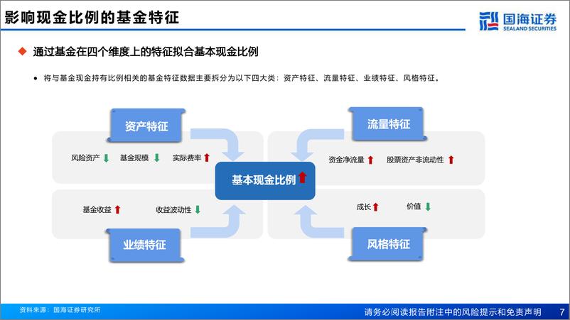 《基金产品研究系列报告（八）：如何刻画基金经理的现金管理能力？-20230913-国海证券-27页》 - 第8页预览图