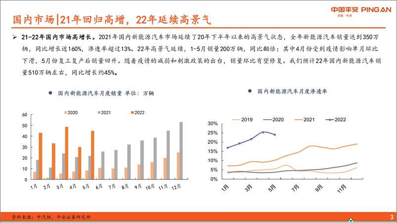 《新能源汽车行业2022年中期策略报告：需求韧性十足，盈利分化加剧-20220615-平安证券-21页》 - 第5页预览图