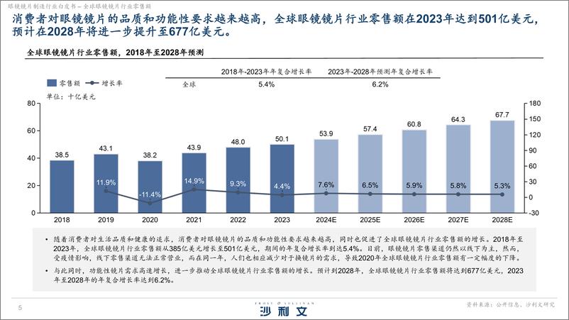 《眼镜镜片制造行业白皮书独立市场研究-沙利文-2024.3-20页》 - 第5页预览图