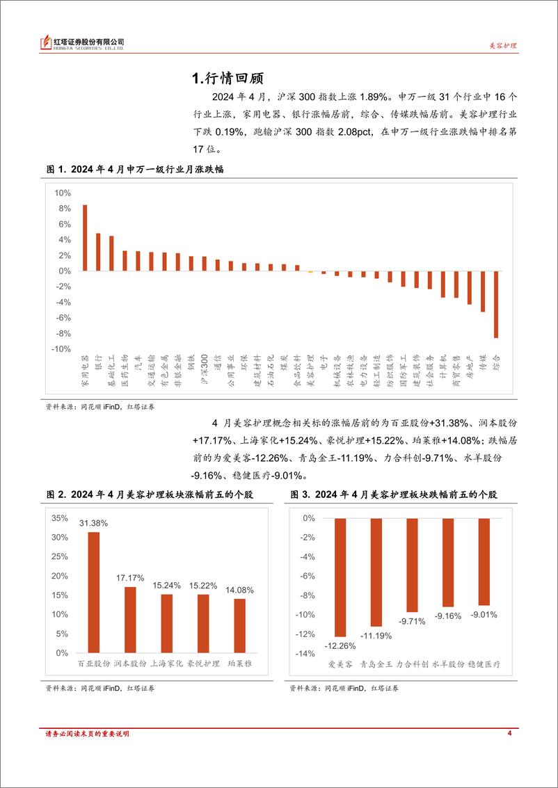 《美容护理行业月报：2023年年报和2024年一季报总结-240527-红塔证券-10页》 - 第4页预览图