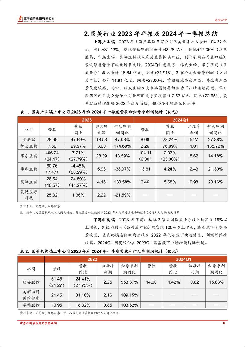 《美容护理行业月报：2023年年报和2024年一季报总结-240527-红塔证券-10页》 - 第5页预览图