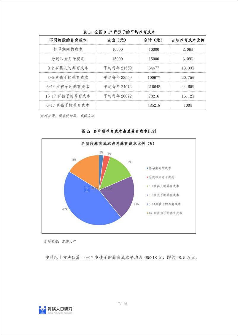 《最新中国生育成本报告2022版 ：0-17岁养娃成本全国平均48.5万-育娲人口研究-2022.2-26页》 - 第8页预览图