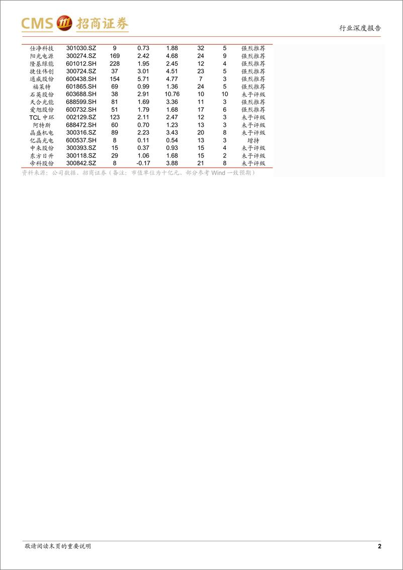 《电力设备及新能源行业光伏系列报告（74）：产业链价格快速触底，静待后续的需求表现-20230717-招商证券-25页》 - 第3页预览图