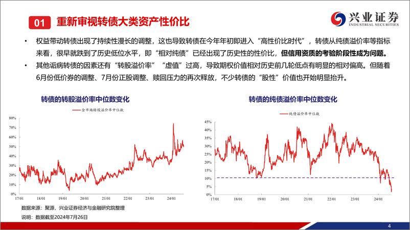 《可转债2024年8月展望：定价锚缺失期的分层和机会映射-240728-兴业证券-46页》 - 第5页预览图