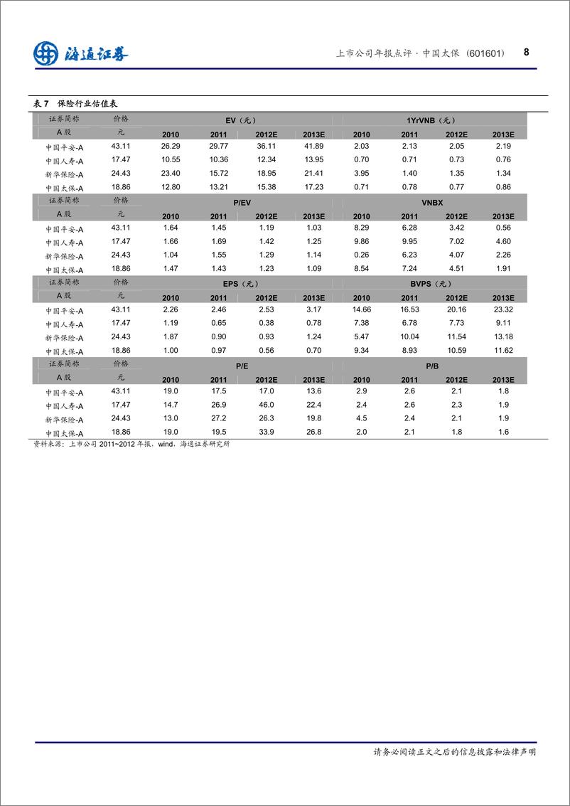 《公司研海通证丁文中国太保(601601)上市公司年报点评，业绩符合预期，估值处于底20130325》 - 第8页预览图