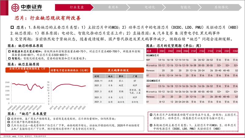 《汽车行业2022年中策略：政策驱动景气回升，电动智能成长加速-20220711-中泰证券-48页》 - 第7页预览图