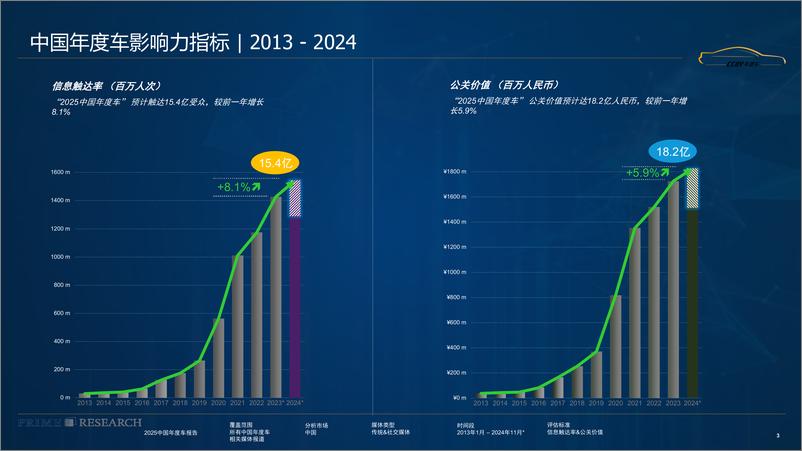 《2024中国年度车影响力报告-PRIMEResearch&璞锐咨询》 - 第3页预览图